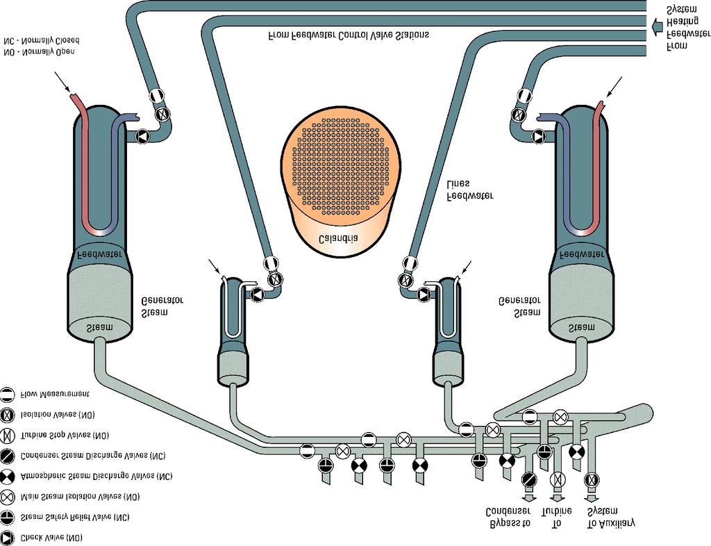 Main Steam System Steam Header Page 2 The main steam system together with the feedwater system, turbine and condenser, are connected to form a closed flow circuit.