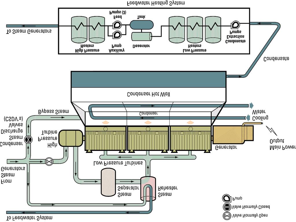 Turbine - Generator, Feedwater Governor Valves Page 4 The main steam flow passes to the governor valves, which are controlled by the governor/speeder motor system to hold the frequency of the