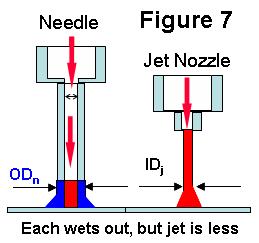 In this case for a given inside diameter d the length of the needle is 5 to 10 times longer than a nozzle orifice.