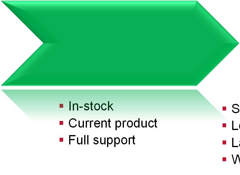 Rockwell Automation Product Lifecycle Status