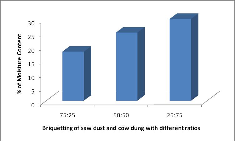 Figure.7: Comparison of moisture content of briquettes of different saw dust and cow dung ratios. Calorific value: Calorific value is the measure of quality of briquetting bio mass fuel.
