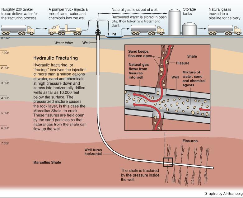 Getting to The Natural Gas Freshwater Well 5000 to 7000 feet Potentially Un-Cemented Zone Rate of Water Movement Freshwater Saline Brine