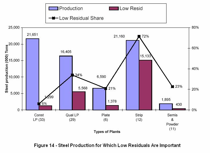 Low residuals in iron bearing charge materials were most likely (53%) to be most important in the Strip producing segment. The importance of low residuals was also evident in the Qual LP segment.