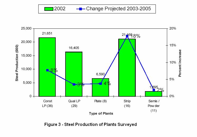 from 4 to 37 Heats per Day. Figure 3 shows the steel production of the EAF melt shops in each segment and the percentage increase that they as a whole project for the period 2003-2005.