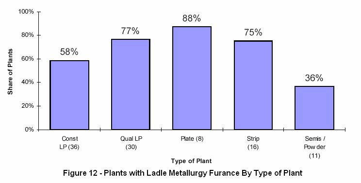 Ladle Metallurgy Furnaces The Plate producing plants surveyed are most likely (88%) to have a ladle metallurgy furnace and the Semis / Powder plants are the least likely (36%).