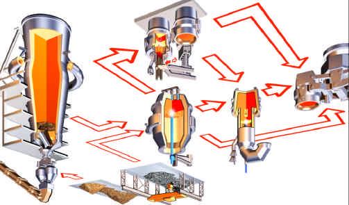 Sintering plant Vacuum degassing plant (RH) Figure 2 Different routes for Steel Production BOF - Route LD Converter Blast furnace Ladle Furnace % (Cu+Sn+Ni+Cr+Mo) (tramp elements) DRI 0.
