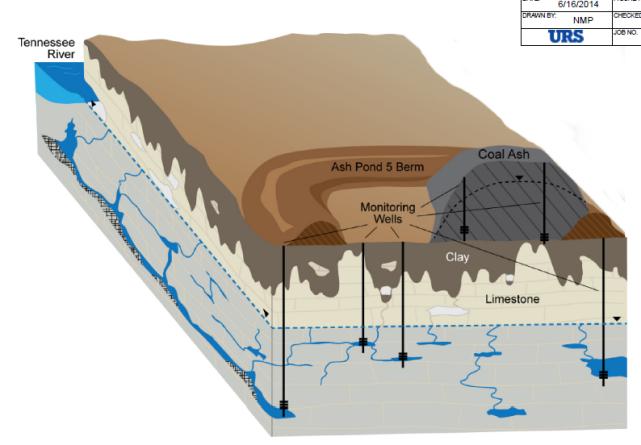Hydrogeology Identifying the Uppermost Aquifer Perched groundwater in residuum dominated by downward flow Uppermost aquifer may be in the underlying bedrock