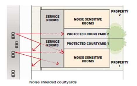 vertical sound proof between the floors, (The State Government of NSW, 28), (Fig. 4). Figure 2: Arcades, balconies and corridors used as sound buffer zones 4.