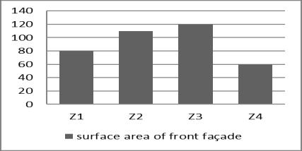 Table 1 above clarifies how the length of front façade exposed to traffic noise maintains an increased surface area and thus causes a reduction of noise attenuation which in turn increases the level
