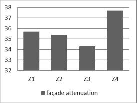 Figure 9: Comparison of surface area of front Façades for the four selected models Figure 13: Relation of attenuation values for the four selected models Figure 1: Relation between transmitted sound