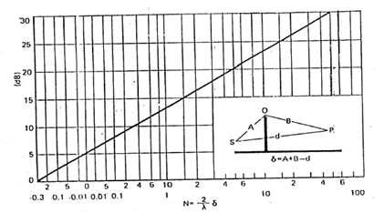 geometrical spreading of sound waves of the mathematical models in question (Beranek, 1971). LD = 12 + 1 log (ID) IR = (1-α)/ (TR) ² IR = reflected noise intensity. ID = direct sound intensity.