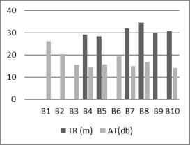 Sound level (L) Figure 19: Comparison between values of sound level after attenuation (LP) VI. CONCLUSIONS 1. The reception point (A) at the front façade receives direct sound from the source (i.e. traffic noise) and reflected sound from other existing mirroring surfaces, namely according to type of building configuration which increase the total value of the received sound level (L).