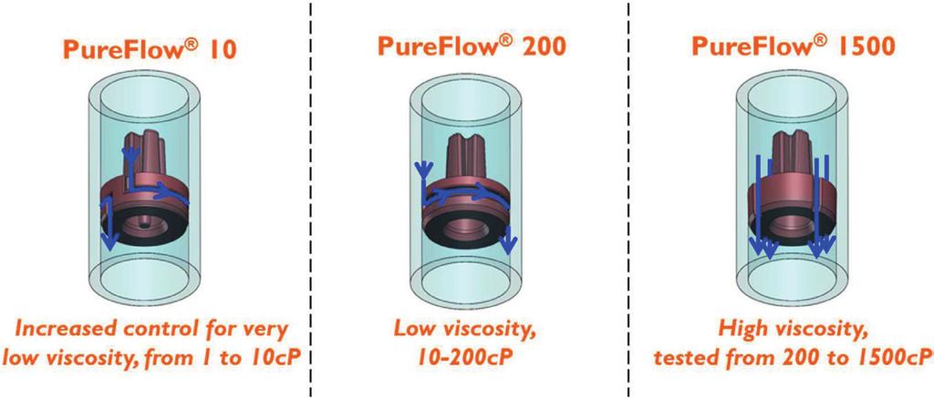 PureFlow versions available, each suited to formulations of different viscosities.