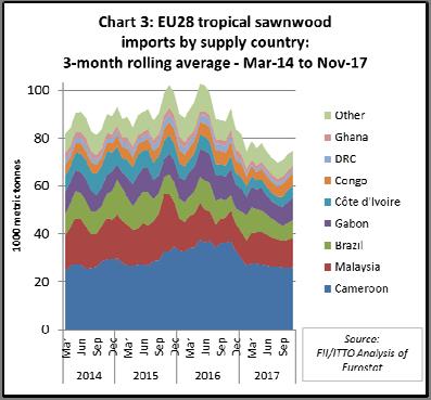 Closer analysis of the monthly data indicates that following a sharp dip in EU imports of tropical sawn hardwood in the middle of 2017, imports were rising slowly again between September and November