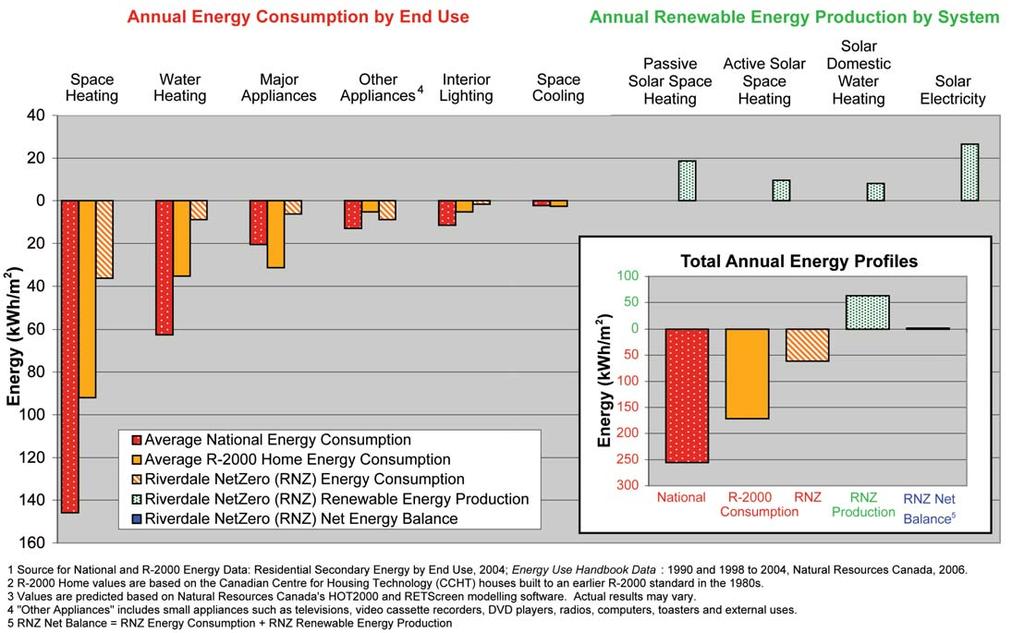 Figure 2 Energy Profile: Comparison of Canadian National Average, 1 R-2000 Home 2 and Predicted Riverdale NetZero (RNZ) 3 Annual Residential Energy Consumption and Production reduce heating