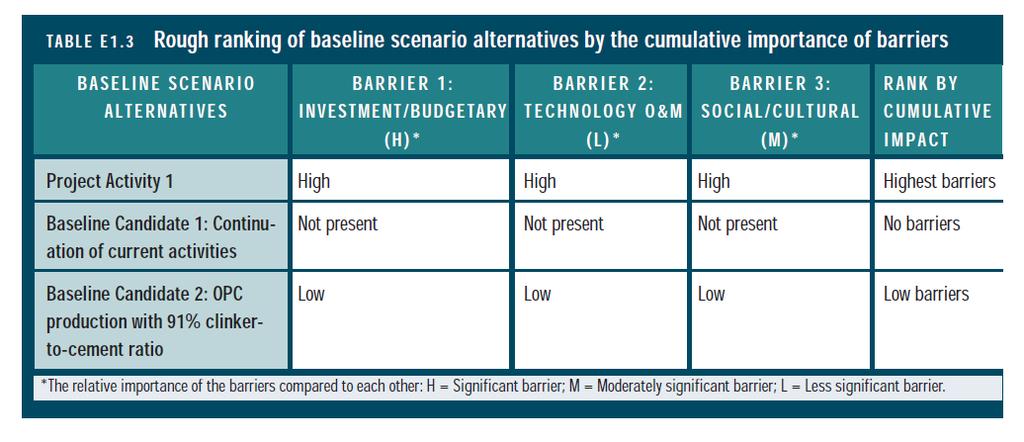 Estimating Baseline Emissions-Project Specific Procedure (8) Identifying a baseline scenario: Activity 1 (8.