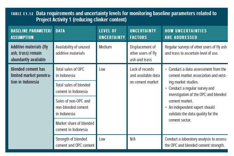Monitoring and Quantifying the GHG Reductions (10) Activity 1 Also need to monitor baseline parameters If additive materials become scarce, there might be secondary effects (others finding other