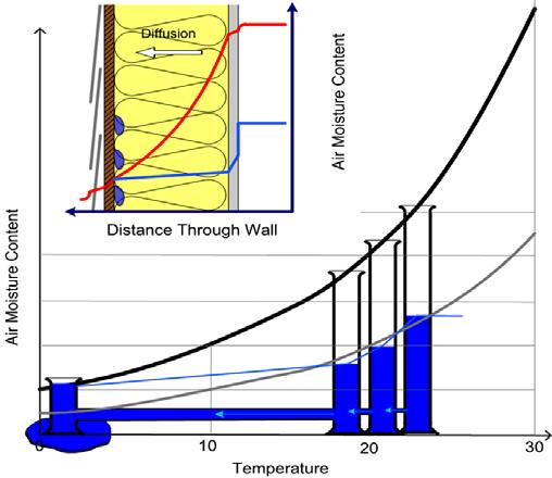 Indoor vs Soil Conditions 40 00 35 00 Diffusion 30 00 Summer Vapour Pressure Difference Summer 25