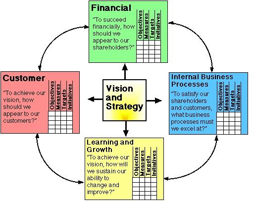 The Balanced Scorecard and Measurement-Based Management The balanced scorecard methodology builds on some key concepts of previous management ideas such as Total Quality Management (TQM), including