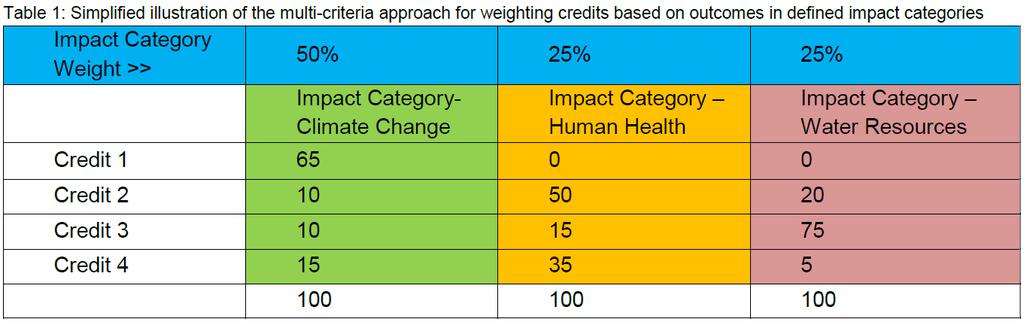 Impact Category Weighting Layer Applied to the overall weighting process Each of the LEED s Impact Categories vary in