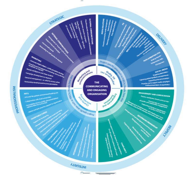 This wheel clearly represents the key components of the work that will be delivered.