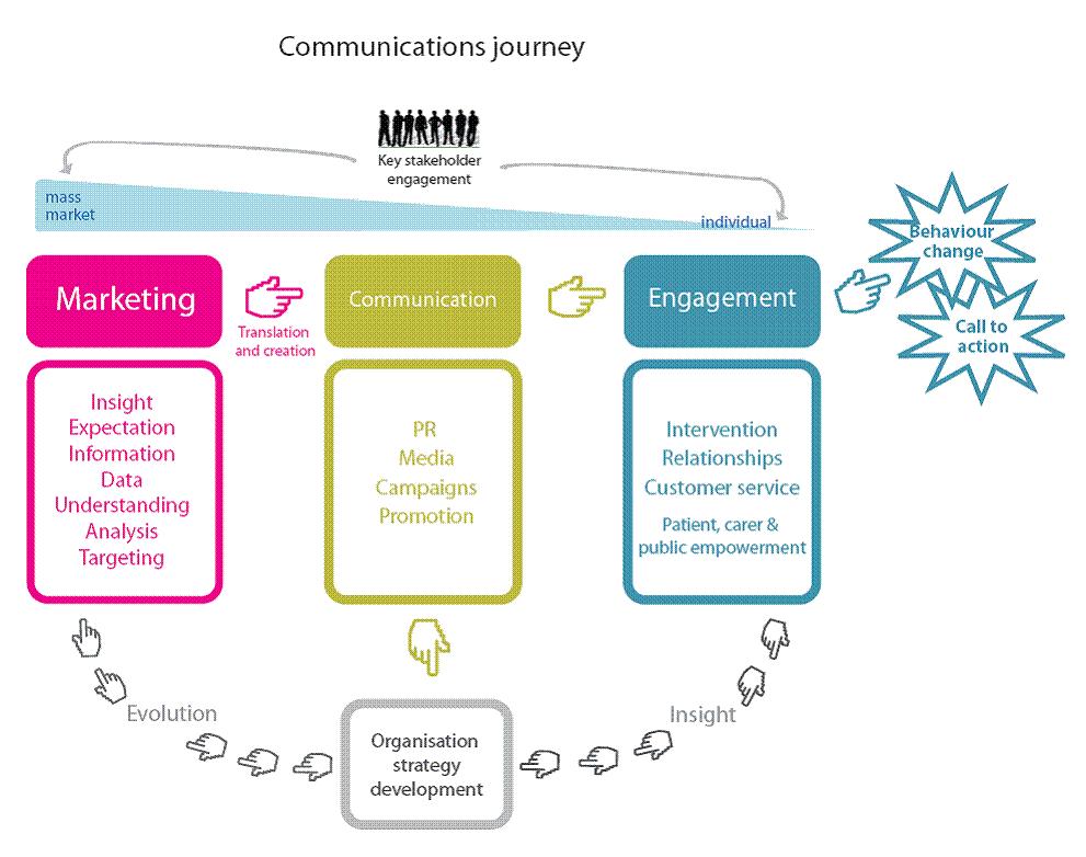 Integrated model This model represents the interdependencies the roles marketing, communications and engagement have on each other which will ensure organisations maximise the connectivity to the