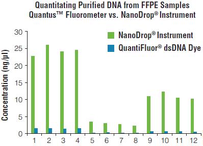 The NanoDrop Instrument Often Overestimates the Amount of DNA in Solution Accurate quantitation is critical for many downstream applications Many FFPE tissue sections are small, and isolated DNA