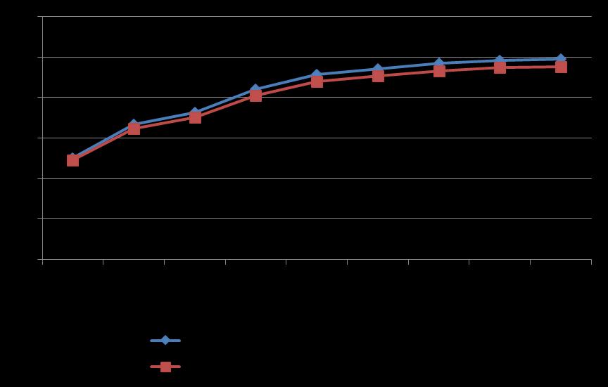 29 Therefore the system utilization increases without decreasing the inbound calls service level. Figure 2.7: Utilization for Inbound calls based on Erlang C model 2.5.