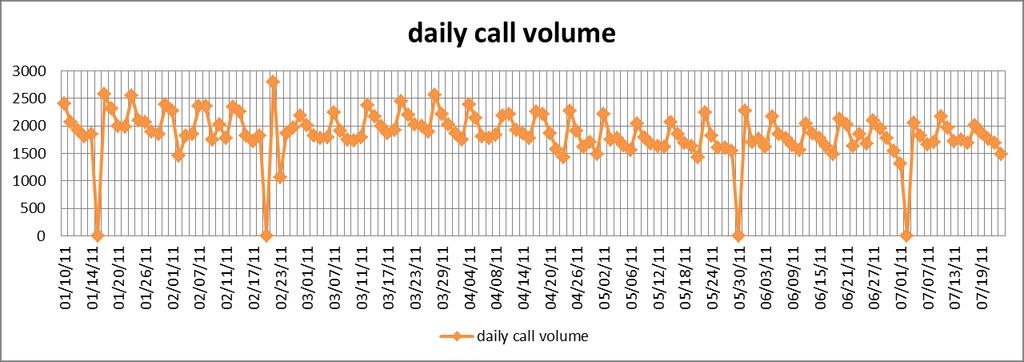 43 Figure 3.3: Daily call volume The inbound calls volume also shows within-day cycle. Figure 3.4 reveals the halfhour call volumes for two consecutive weeks.