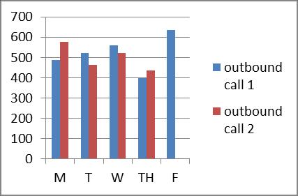 48 Figure 3.5: Predicted inbound call volumes The outbound calls volume is estimated from the patient status records, which is shown in figure 3.6.