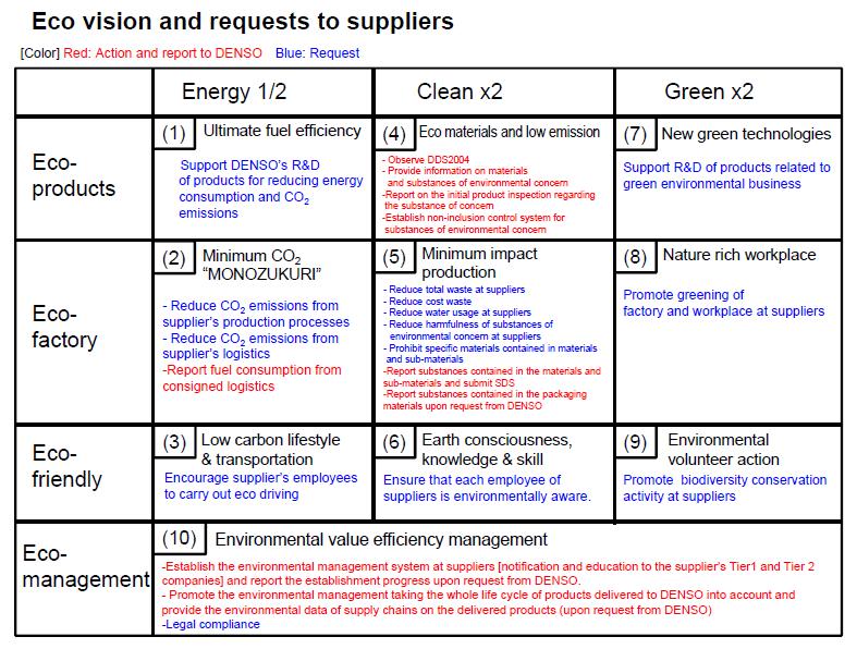 Request items to suppliers DENSO ECO VISION 2025 cannot be realized without DENSO suppliers cooperation and understanding. The figure below summarizes DENSO ECO VISION and the requests.