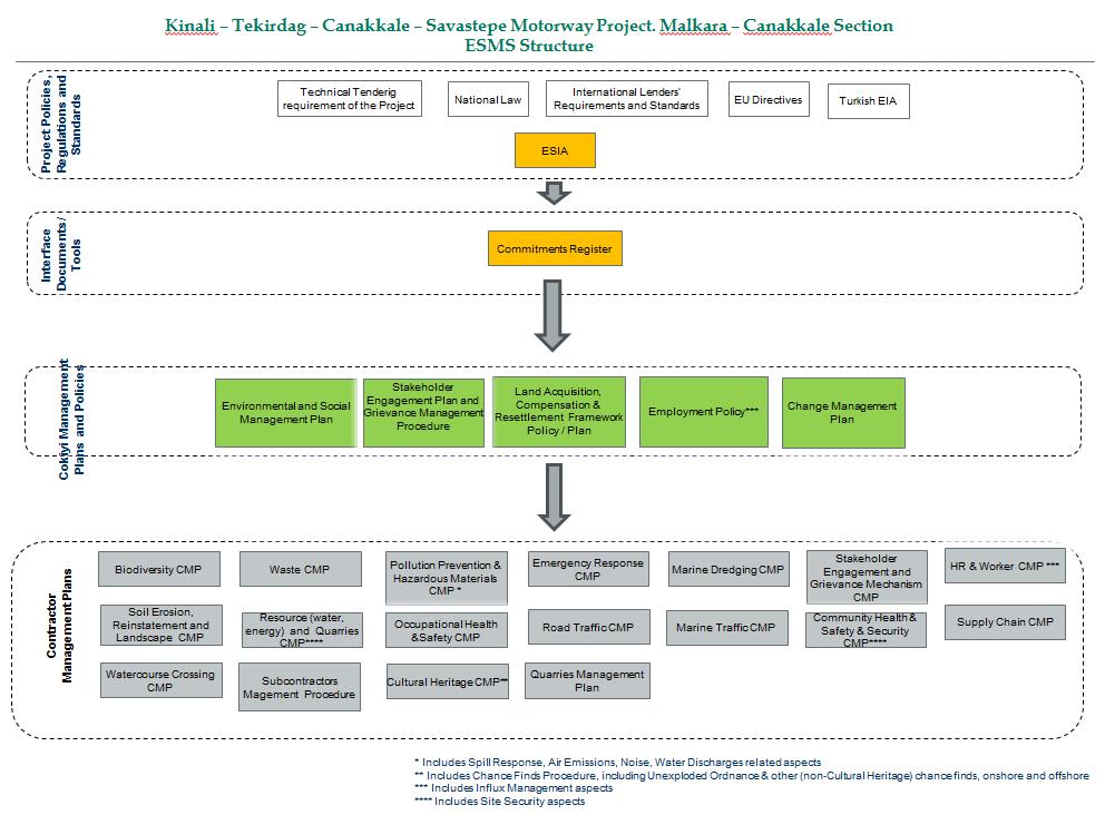 Figure 2-2 EHS Management System Structure of Malkara Canakkale Section