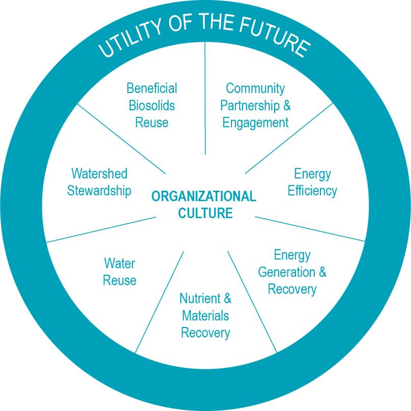 Program Statement of Purpose The Utility of the Future Today Recognition Program seeks to reach deeply into the water sector to form and motivate a community of like-minded water utilities engaged in