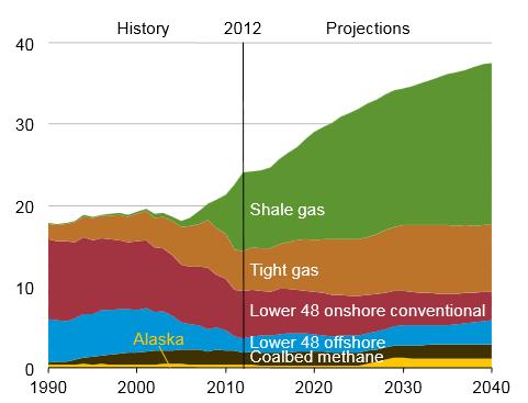 U.S. has growing domestic natural gas production (trillion cubic feet)