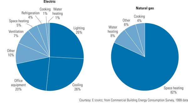 the electricity consumed by educational facilities is used to for lighting, cooling, and plug loads such as computers and copiers; most of the natural gas is used for