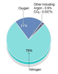 Carbon is passed from the atmosphere, as carbon dioxide, to living things, passed from one organism to the next in complex molecules, and returned to the atmosphere as carbon dioxide again.