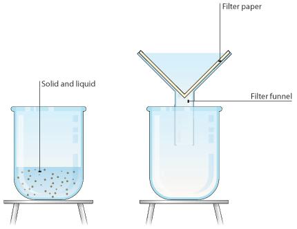 This method works because the water evaporates from the solution, but is then cooled and condensed into a separate container. The salt does not evaporate and so it stays behind.