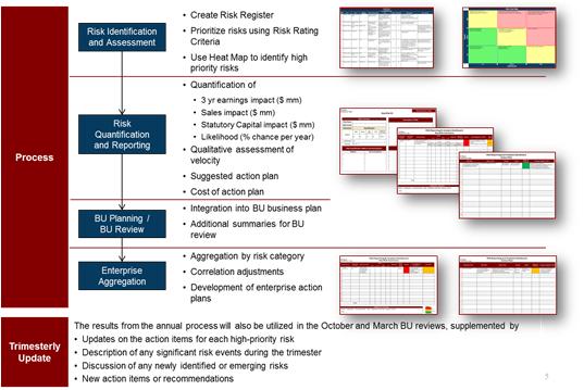 Case two risk self assessment manual Enhanced existing enterprise risk map Developed a risk rating criteria to be appplied by BUs in assessing risks Leveraged existing Firm B and Deloitte tools,
