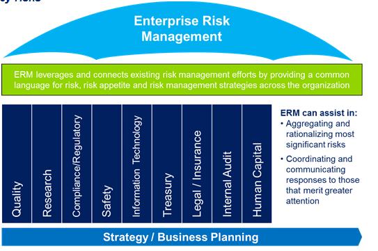 What is ERM? ERM can integrate siloed risk management efforts to focus organization on key risks 6 Practical Enterprise Risk Management (ERM) Why ERM?