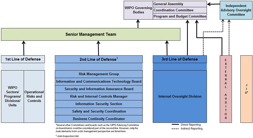 IA 2016-08 10. 25. A graphical representation of the 3LoD model in WIPO s context is provided in the diagram below. Figure 3 The Three Lines of Defense Model as applied to WIPO 26.