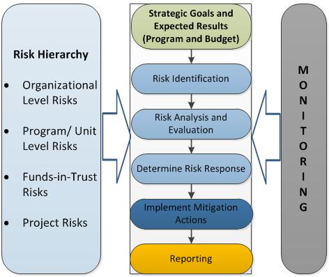 IA 2016-08 9. 22. WIPO s risk assessment process may be represented as per Figure 2 below. Figure 2 WIPO Risk Assessment Process (iii) Three lines of defense Gap analysis 23.