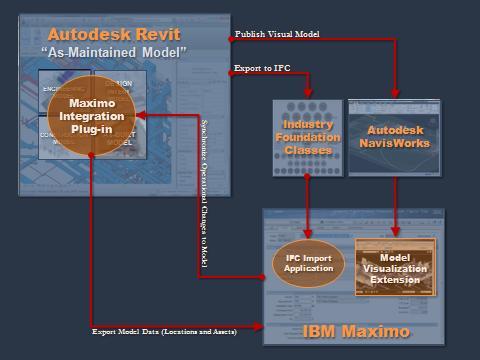 Figure 2: Proposed Integration Schematic between Maximo and Revit (PSU AFRG, IBM, and Autodesk) As-Maintained In addition to integrating Revit and Maximo, creating an as-maintained model of the