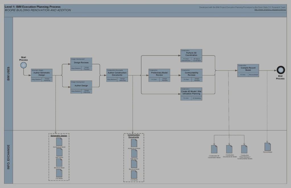 SECTION E: BIM PROCESS DESIGN Provide process maps for each BIM Use selected in Section D: Project Goals / BIM Objectives.