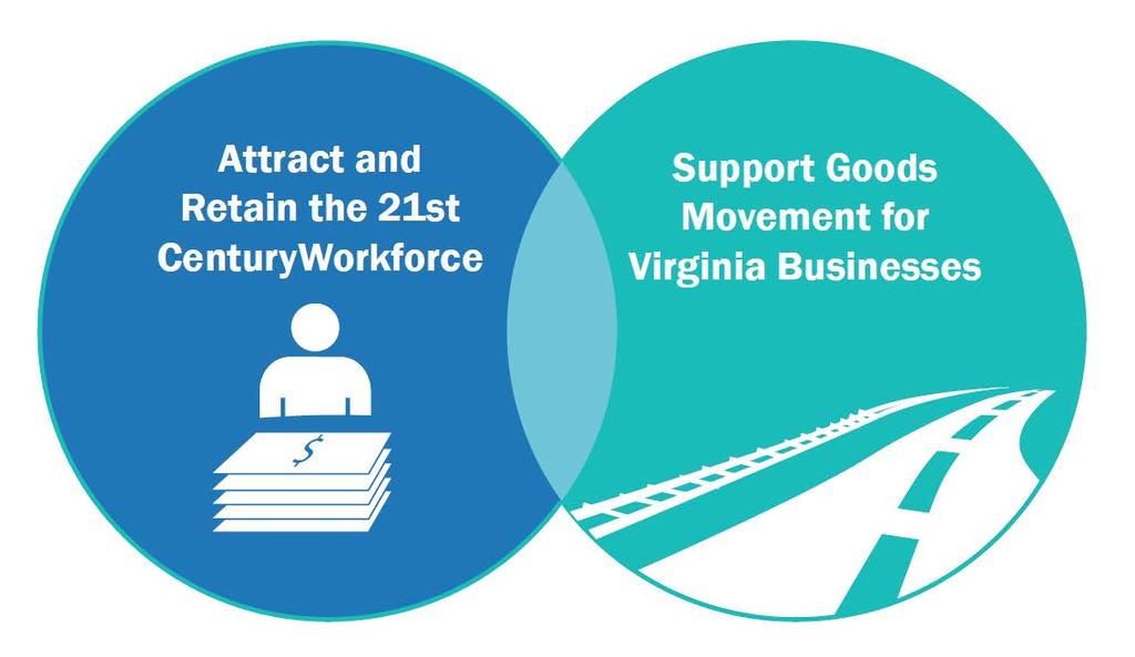 VTrans & VMTP Framework Demographic and market studies consistently show that workers in the 21 st century economy prefer walkable communities that are served by rail