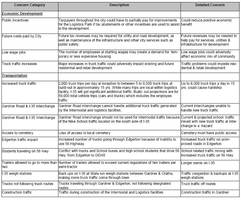 Table A4: Issues Associated with Proposed