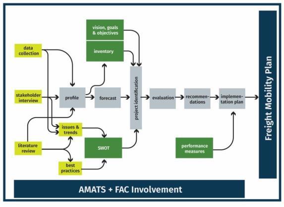 the Technical Appendices associated with the Draft FMS and can be reviewed to understand the full detail of the analysis conducted in support of this study. Figure 1-3.
