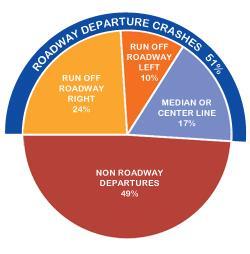 Highway Safety Statistics Roadway departure