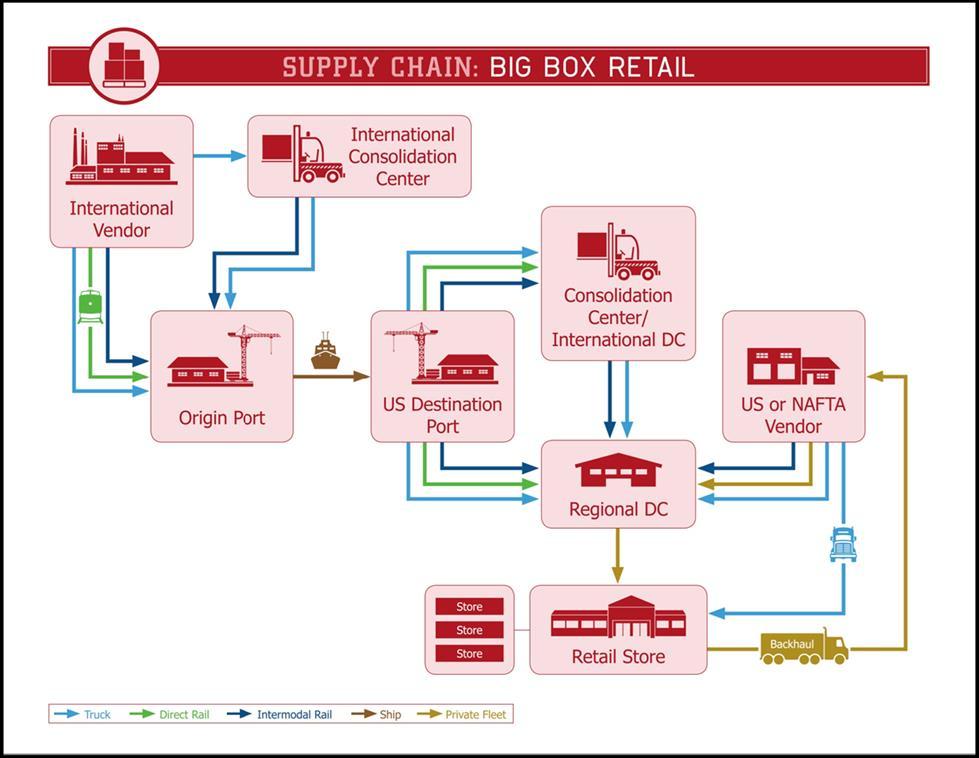 FIGURE 3: EXAMPLE OF BIG BOX RETAIL STORE SUPPLY CHAIN ELEMENTS (SOURCE: NCFRP REPORT 14, GUIDEBOOK FOR UNDERSTANDING URBAN GOODS MOVEMENT (2011)) Particularly in densely developed metropolitan