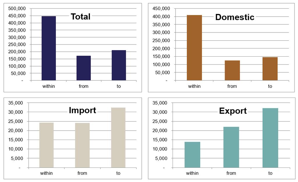 FIGURE 10: FREIGHT MOVEMENT IN NEW YORK STATE BY TYPE (2012), SOURCE: FAF3 According to the FAF3 data, trucks moved about 80% of all NYS freight movements in 2012, illustrating the importance of