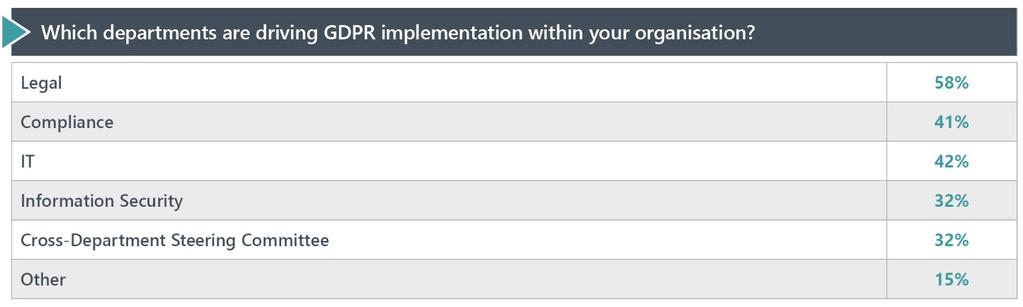 1.5 Change Drivers The GDPR requires organisations to implement a plethora of changes to the way they manage their data, IT systems and internal and external business processes.